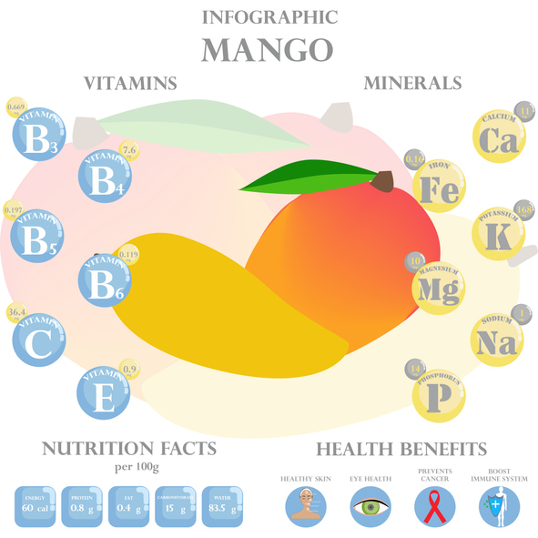 Mango health benefits